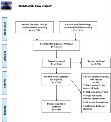 Getting ahead of the pandemic curve: A systematic review of critical determining factors for innovation adoption in ensuring food security